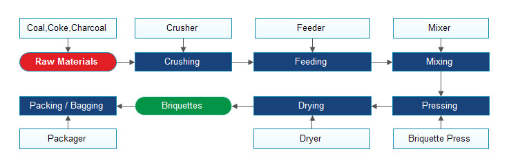 coal briquettes manufacturing process